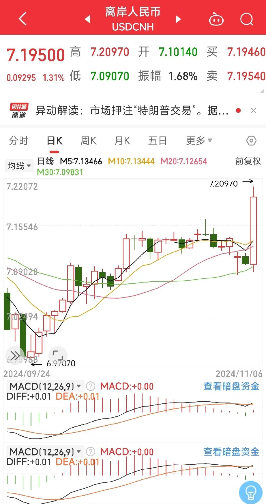 形势不是很乐观啊，美元指数大涨，人民币兑美元汇率大跌，黄金、原油、有色金属都有大