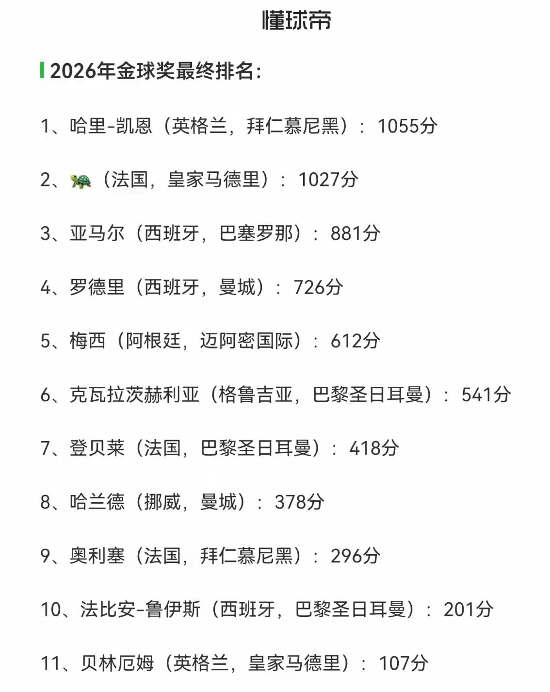 凯恩的金球奖距离第二名差距真的很小，说不定就被第二名给超越了，不过还好最后还是凯