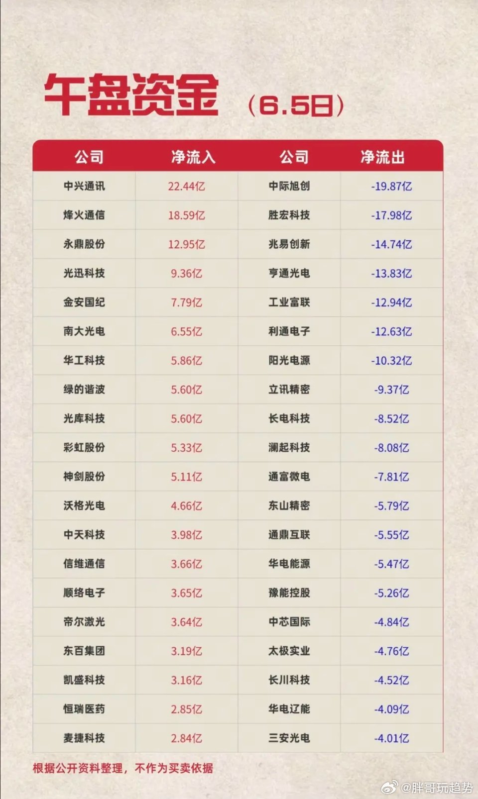 6.5周五  主力大资金  资金流向监测TOP20！资金抢筹：电子纸、柔性折叠屏