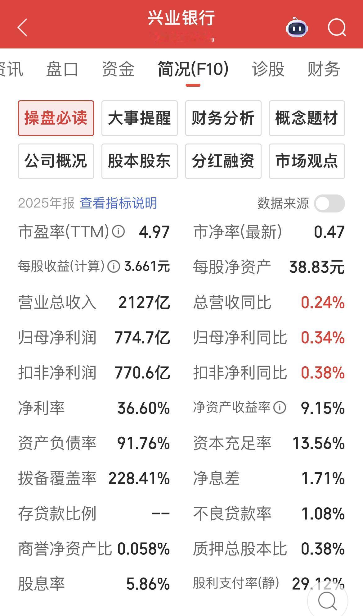 兴业银行公告，2025年营业收入 2,127.41 亿元，同比 增长 0.24%