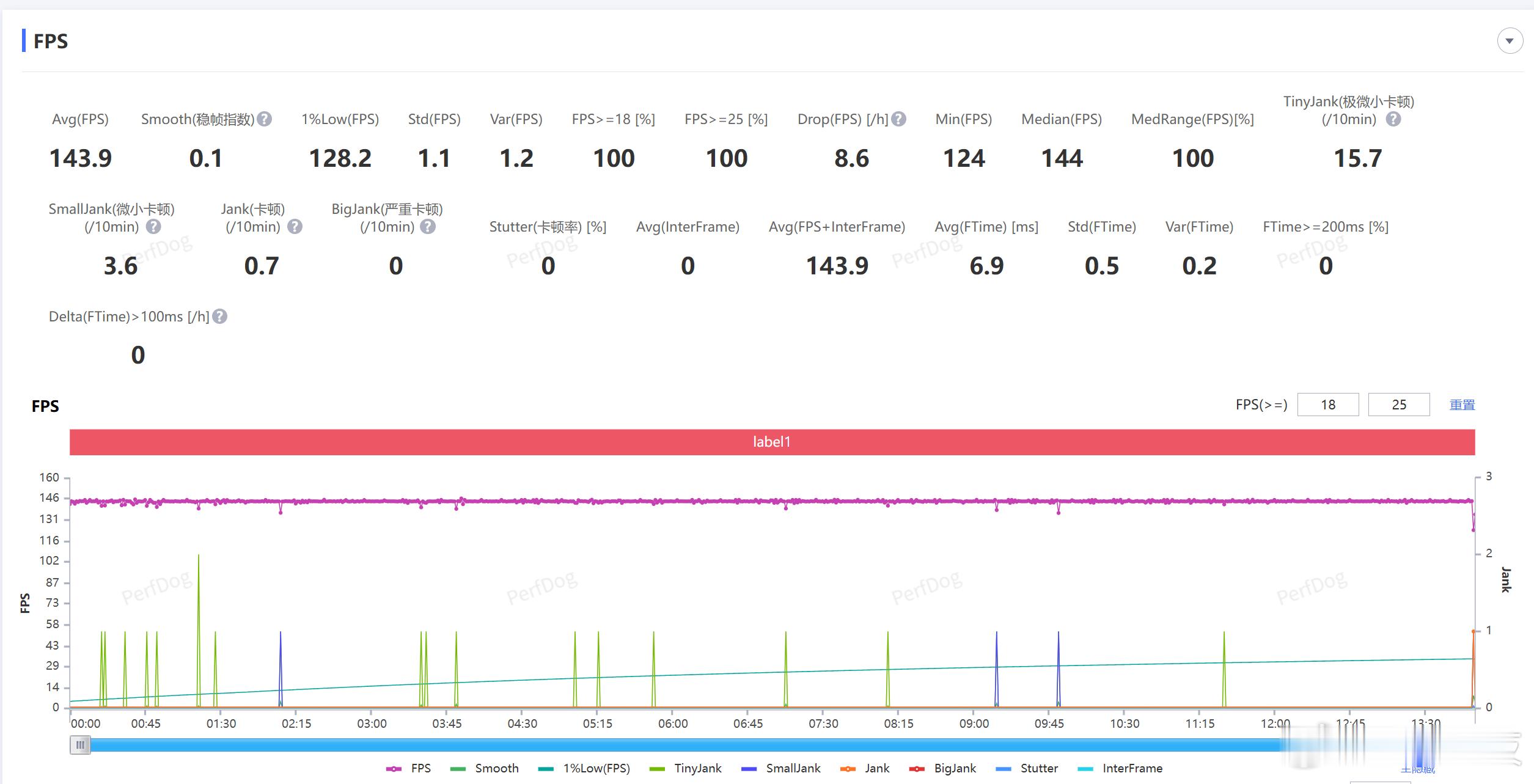 iQOO Z11打了一把144Hz+极致画质，性能狗实测平均帧率143.9帧，1