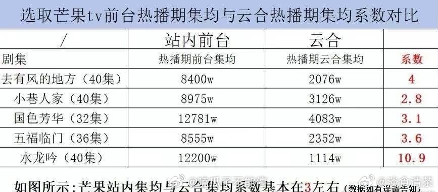 芒果TV前台热播期集均vs云合热播期集均（云合数据到底什么算芒果TV的剧？） 