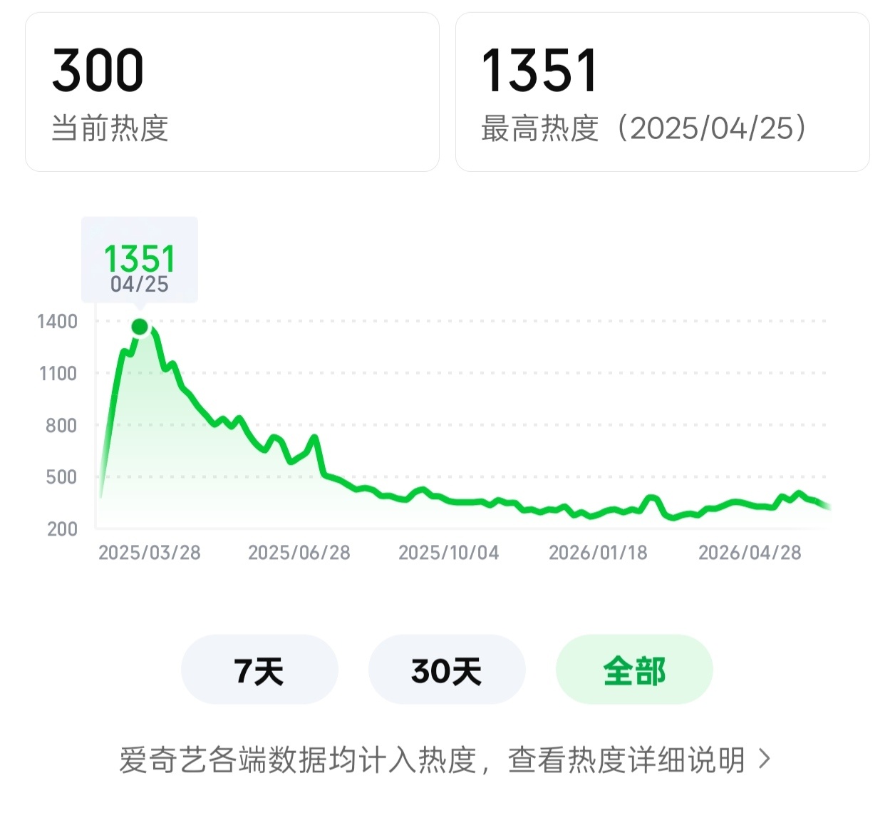 因为《景德镇》刘涛戏份少，没能在16.17年排上位置～但优酷在20年因为刘涛买了