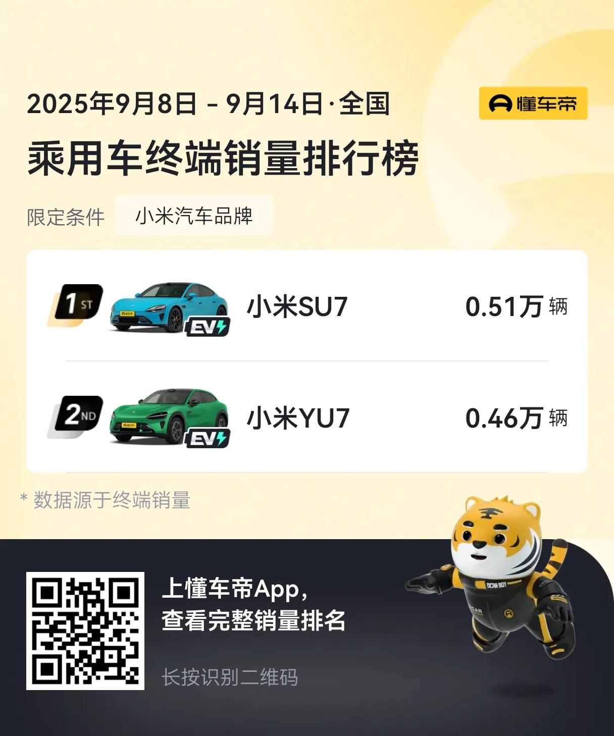小米周交付量正式突破1万！
仅凭两款车型，从第一款车开始交付算起仅一年半！
这个
