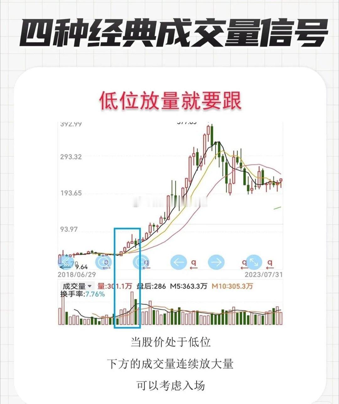 股市中四种经典成交量信号解析啥样的量要等啥样的量要跟，啥样的量拿啥样的量要跑！炒