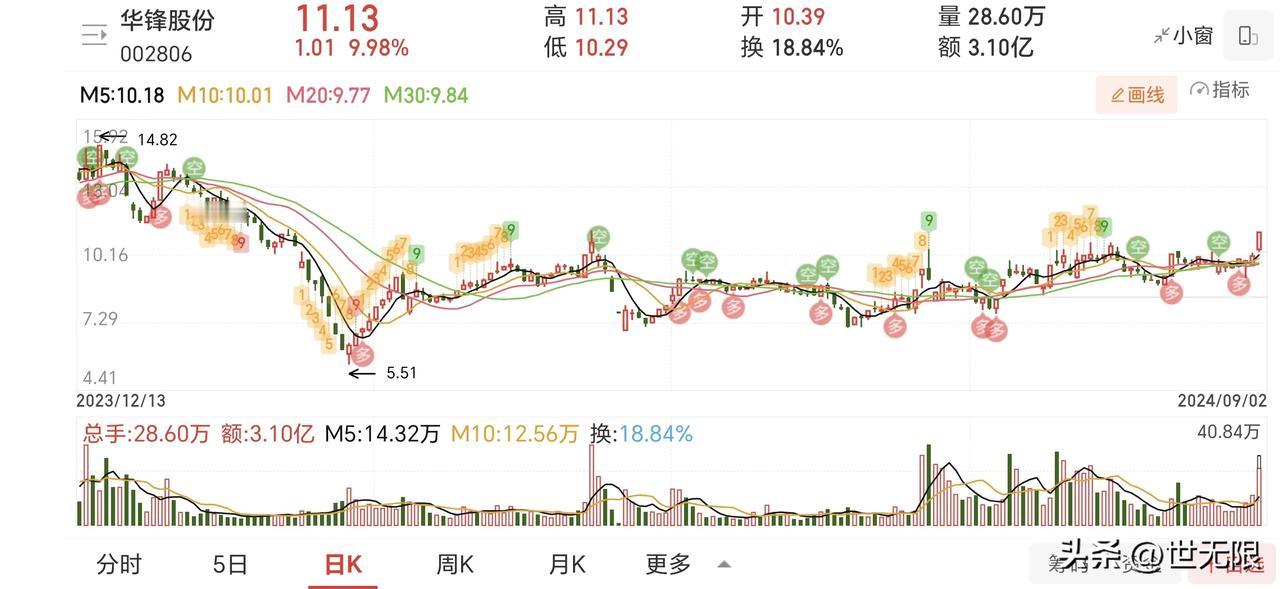 目前空仓中。模拟盘去弱留强，最后一个在大跌中没有破位的股票也卖出了。破位止损，冲