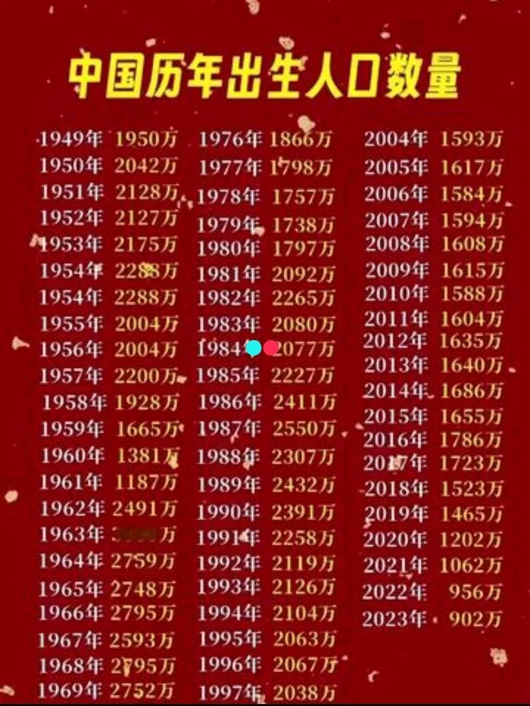 为什么那么多人唱衰出生率？

不就就这2.3年出生人口少点吗