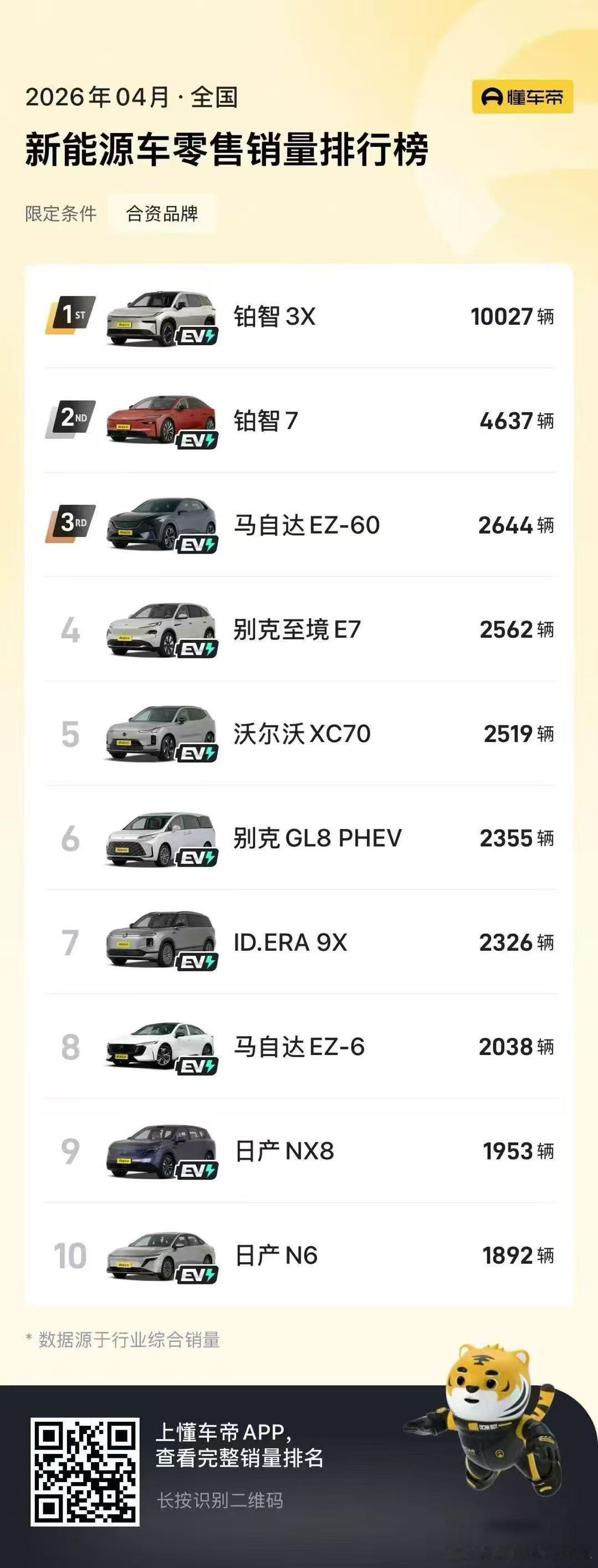 汽场全开 4月份合资新能源车零售销量排名第一名还是刚刚完成2026年换款的铂智3