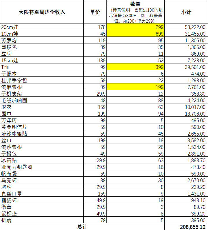 恭喜得闲电影周边销量额破20万！每一个链接虽然销量都不高，单链销量数量最多才几百