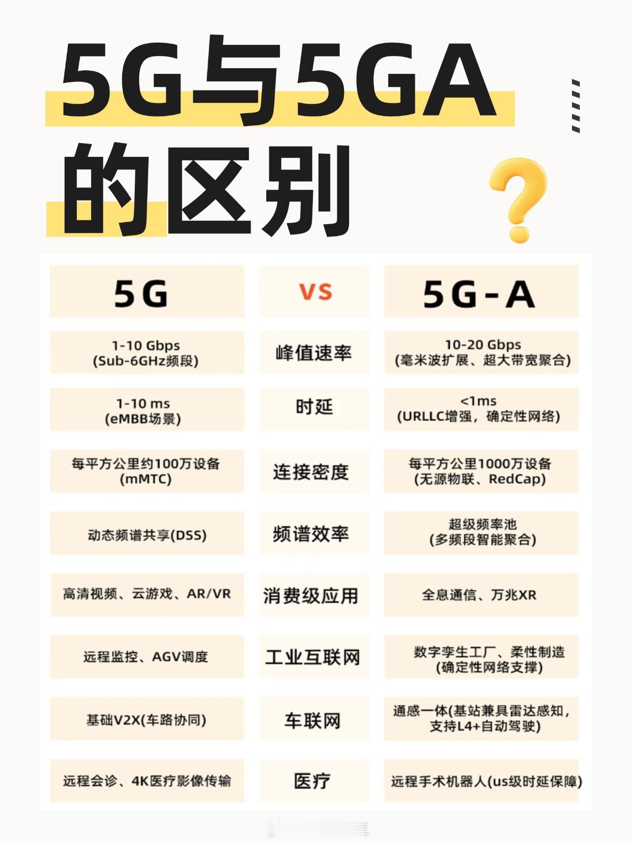 是不是发现手机信号栏多了个5GA？你知道它和5G有什么区别吗？普通5G就是我们一