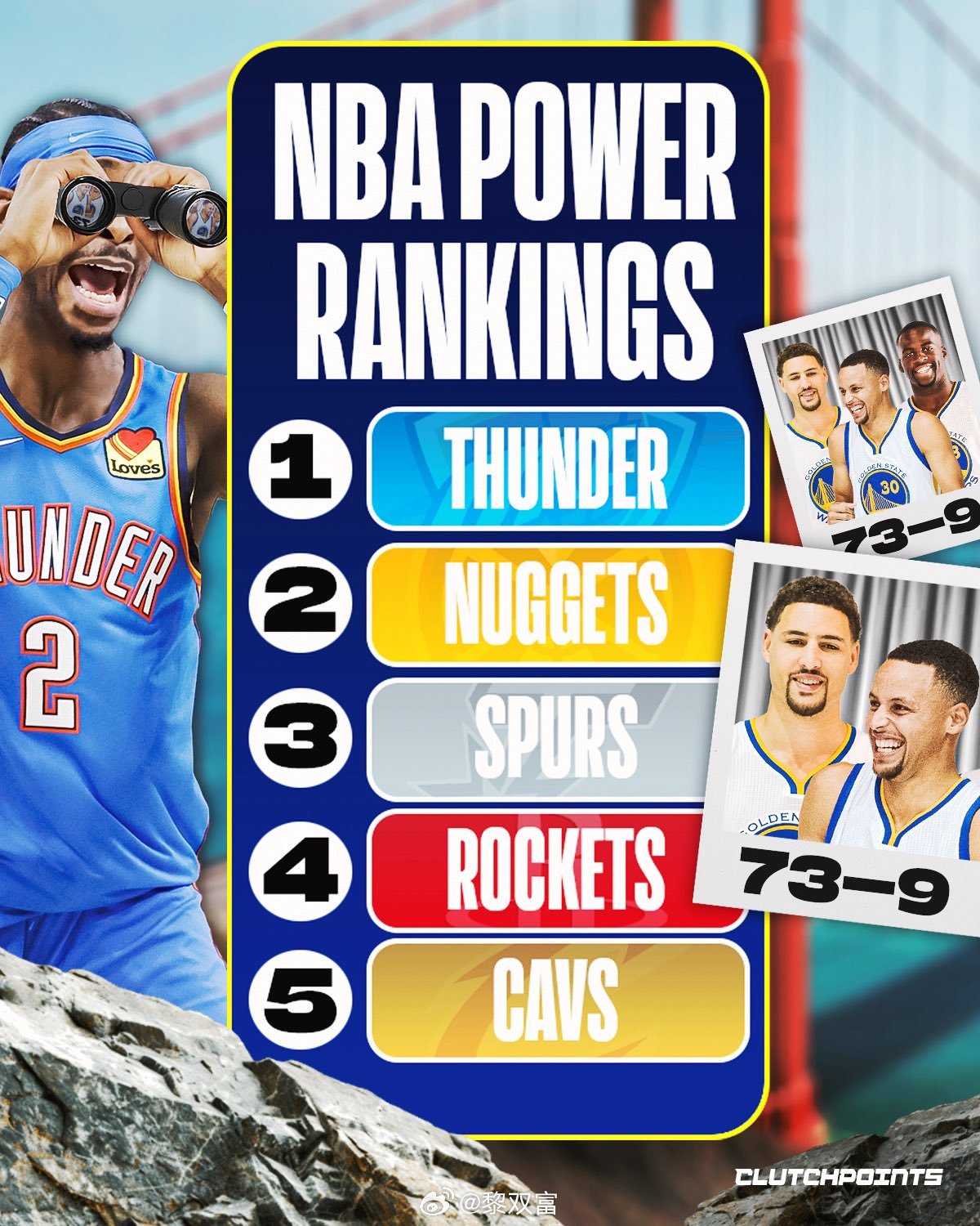 雷霆10胜1负开局，胜率高达90.9%，按这节奏，有机会打破勇士73-9（89%