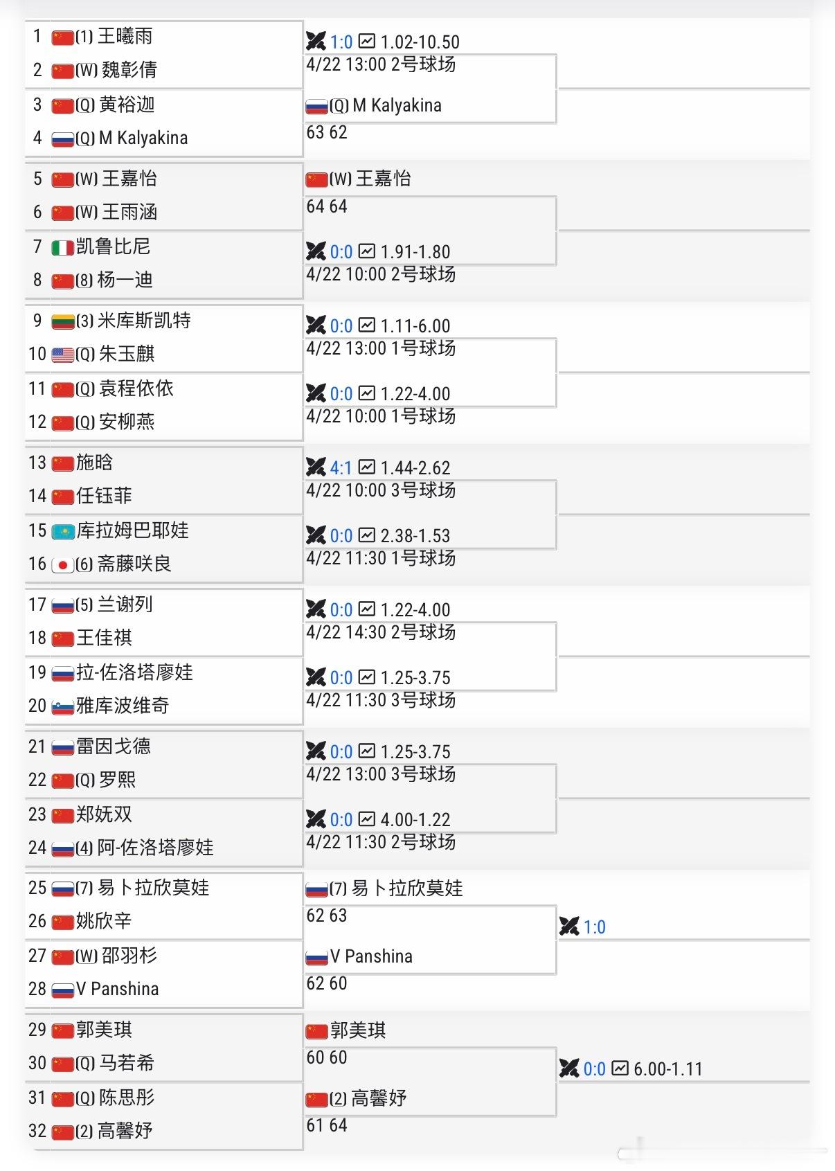 🟠W50包头女单正赛签表【1】🇨🇳王曦雨vs【WC】🇨🇳魏彰倩【2】?