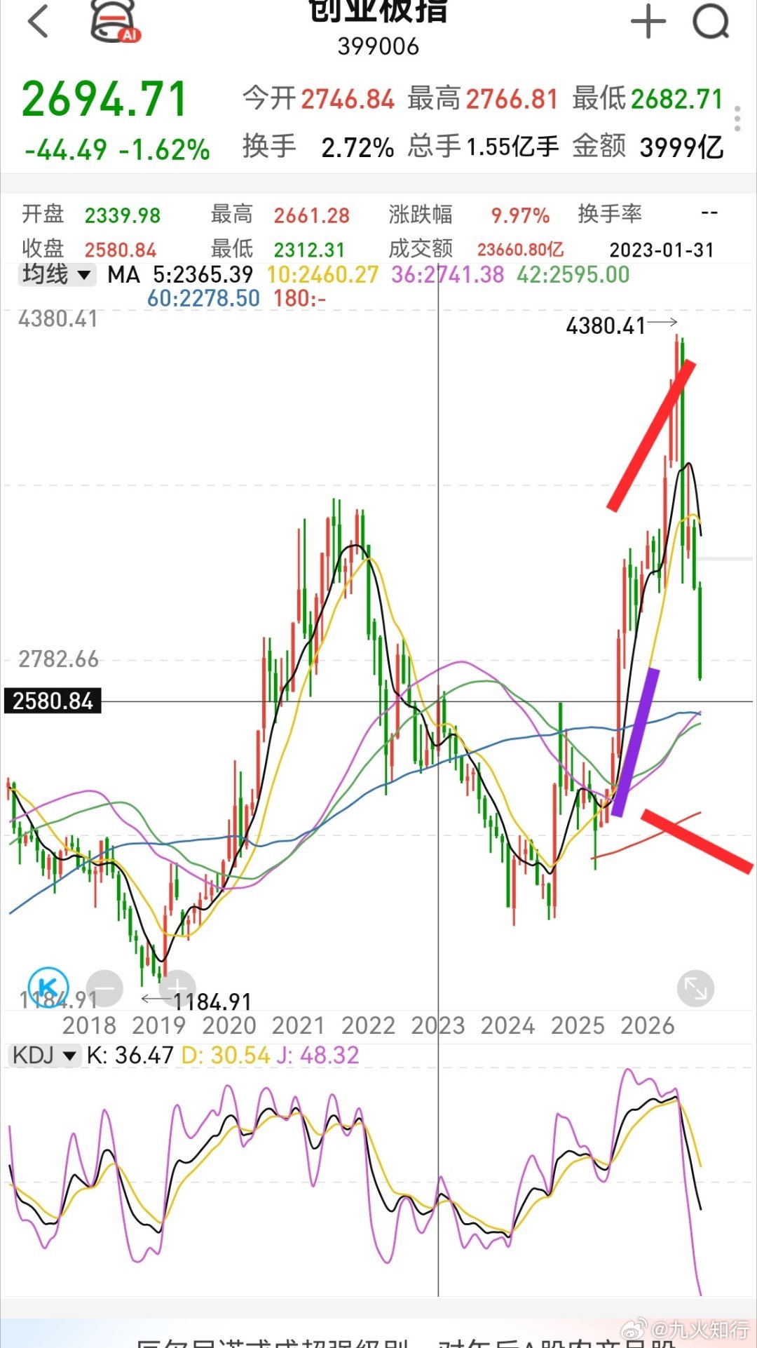 为啥创业板不会有月线级别的极值？去年两根月线大阳线带飞了今年四五六月份。如果要砸