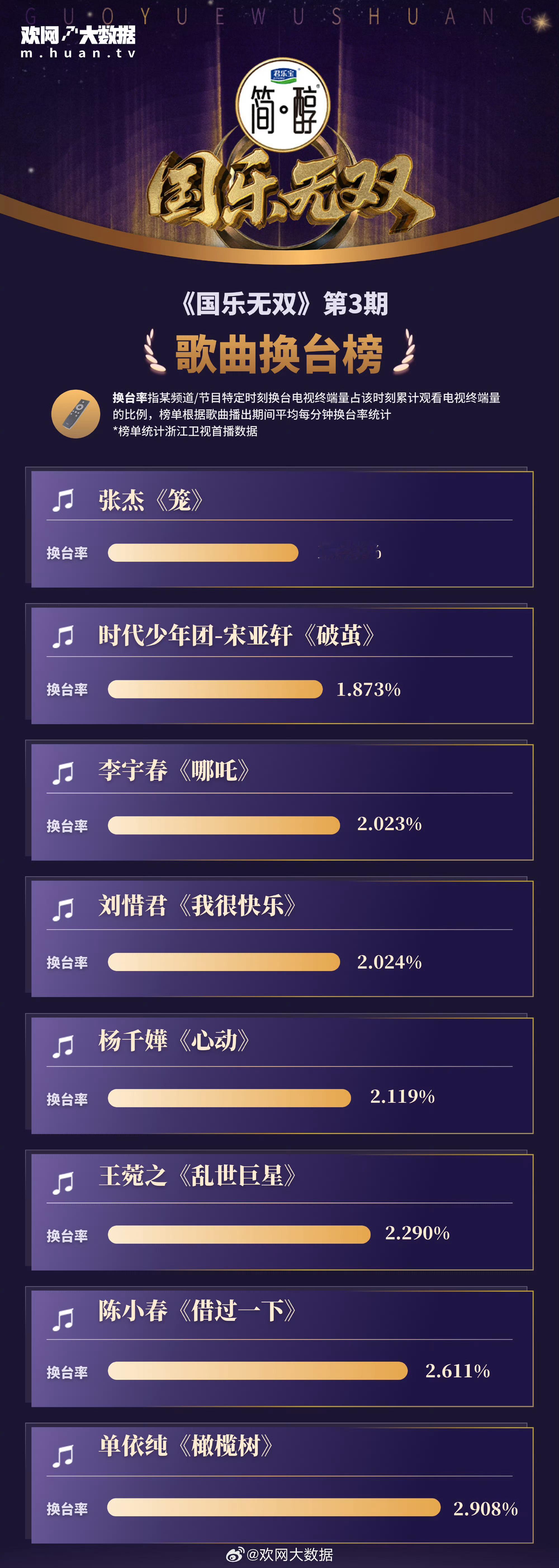 国乐无双第3期换台榜 