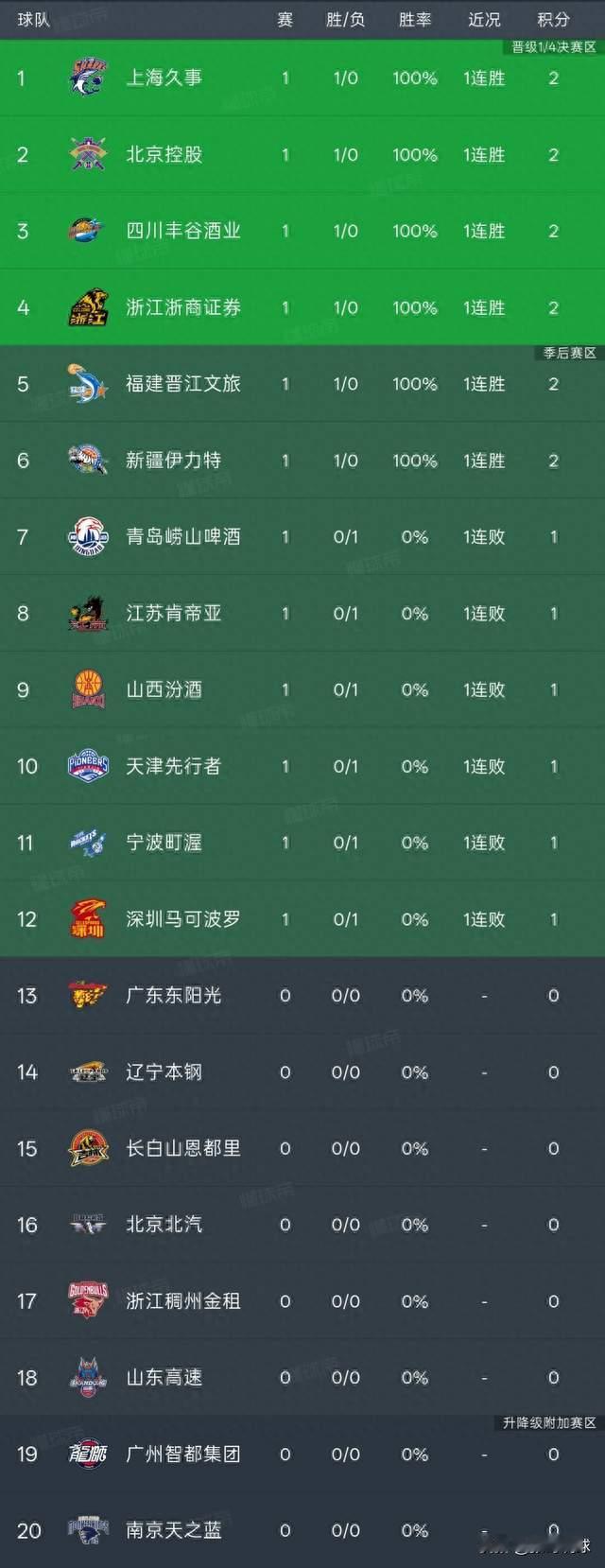 CBA综述丨新疆82-80险胜青岛，四川97-85轻取天津终结47连败