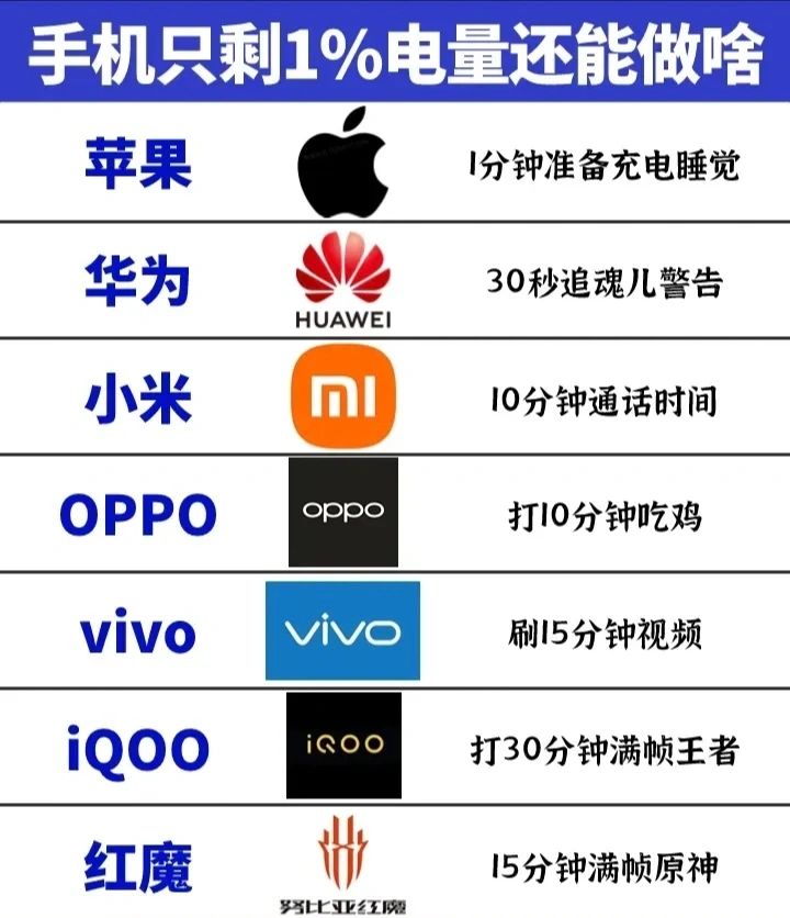不同手机的电量使用现状，iPhone不掉电？