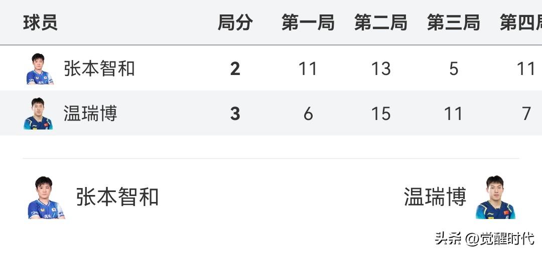决胜局鏖战20-19
温瑞博4-2张本智和
挺进决赛