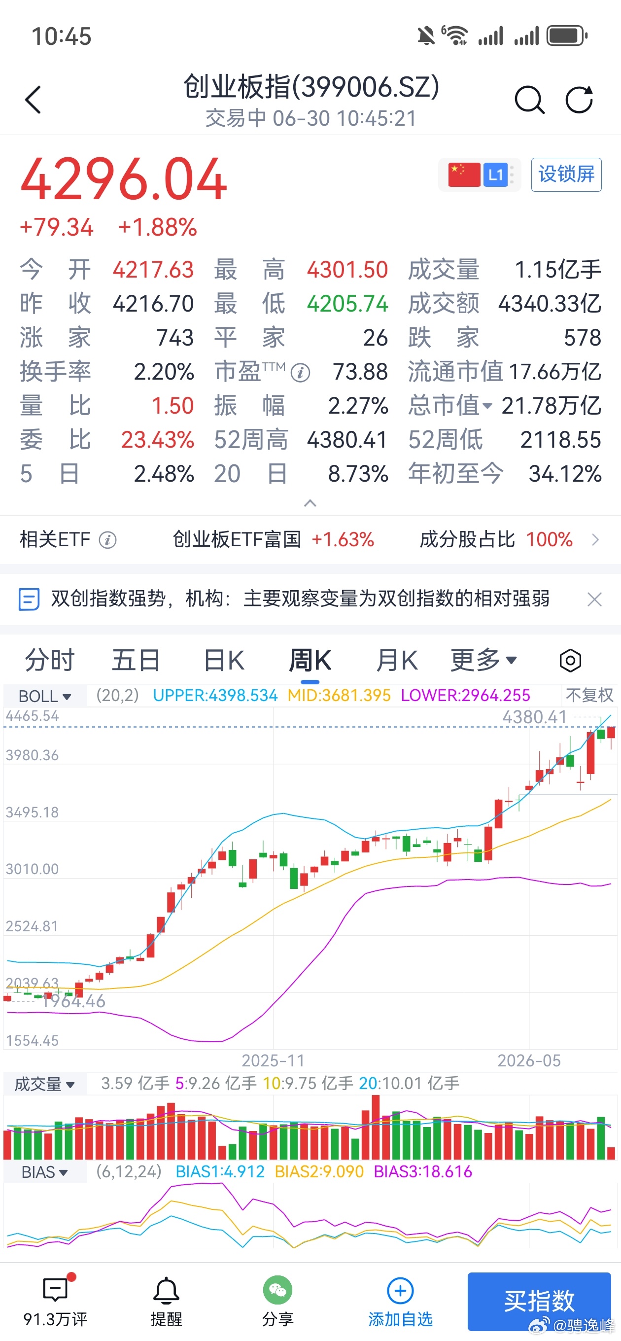 五月份我判断创业板会超越上证指数，现在看来5000点不是梦 