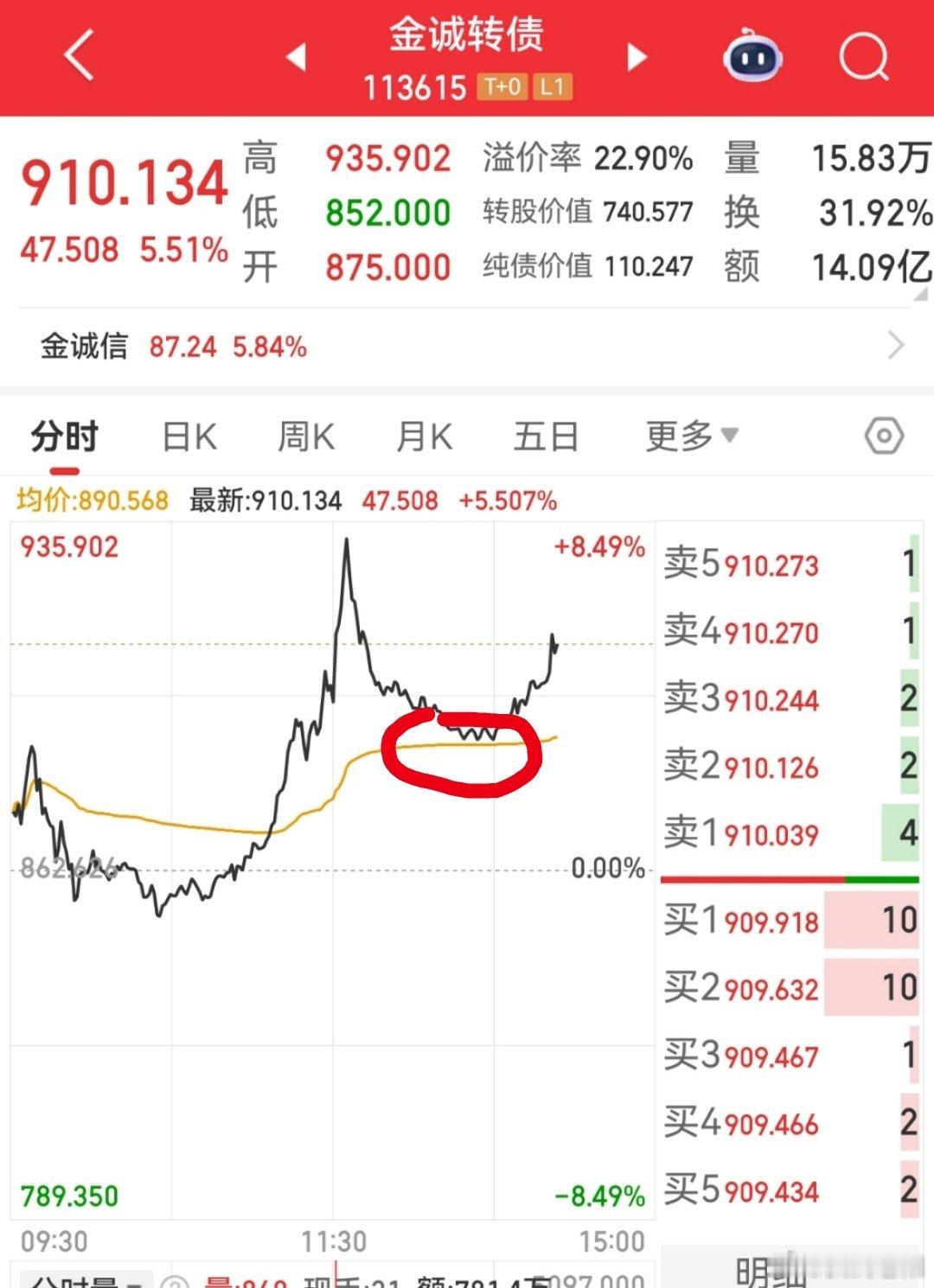 金诚转债下午开盘直接就拉了，完美错过他的第三波 