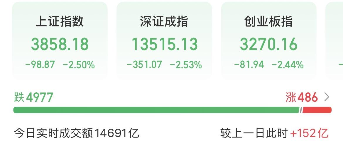 都跌成这样了，竟然还不放量，这届散户头是真的铁啊！

早上最高放量了1500多亿