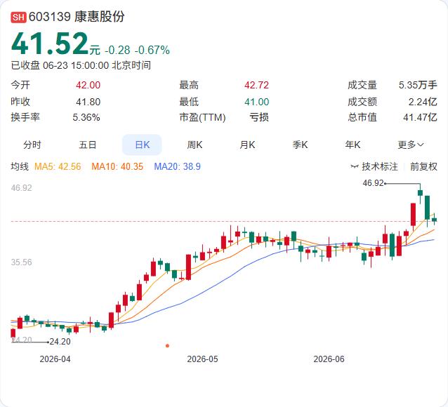 减持计划落地！创响盈拟减持不超1%，近七成持股已质押

康惠股份6月23日公告，