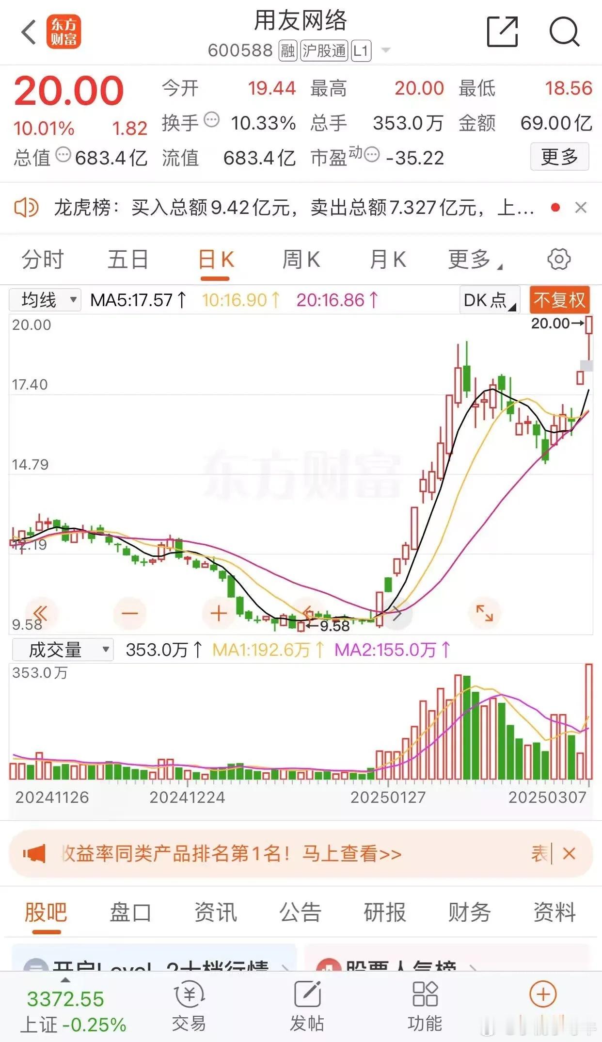 用友网络涨停板收盘报收20.00元每股，成交金额69亿元，业绩不好，只能股票强势