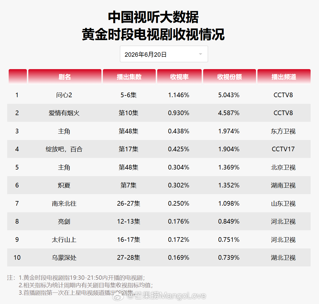 2026年6月20日中国视听大数据CVB黄金档电视剧收视率日榜TOP101 问心
