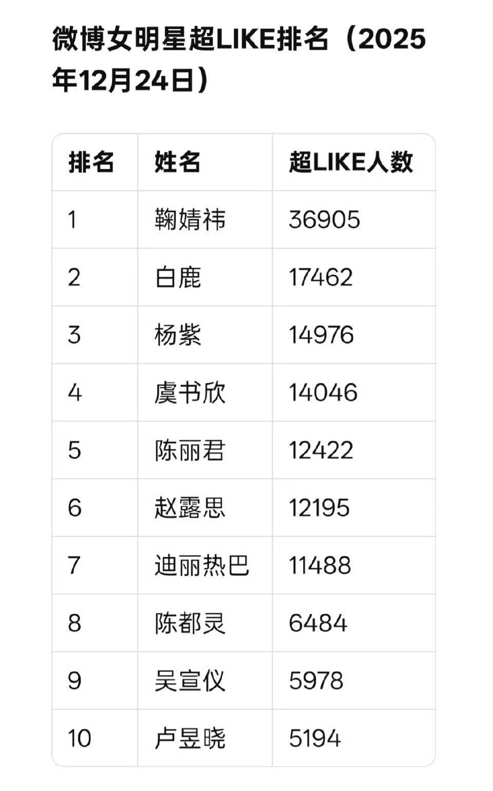 平安夜女明星超like前十 