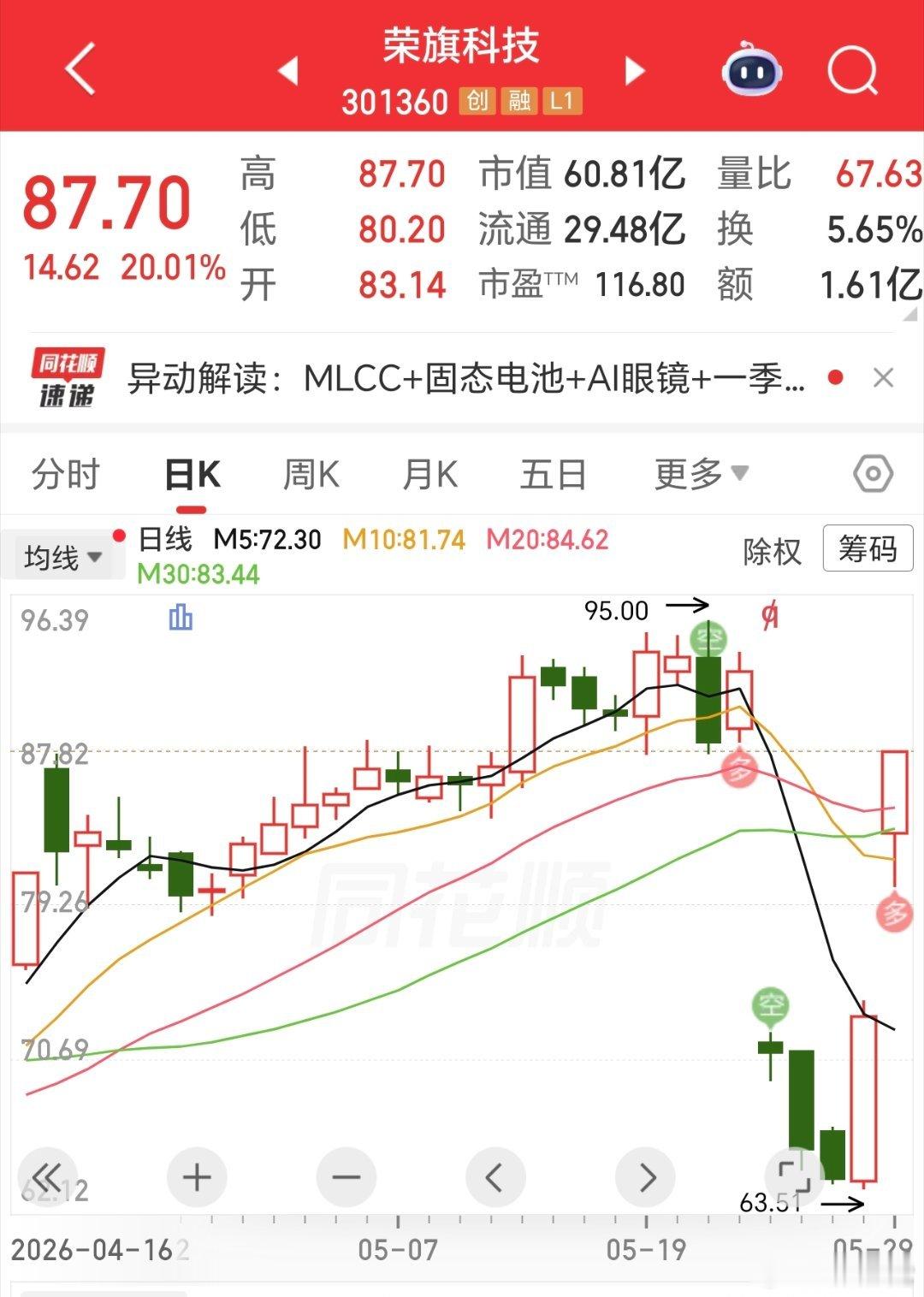 除权后，直接涨停要填权了。 