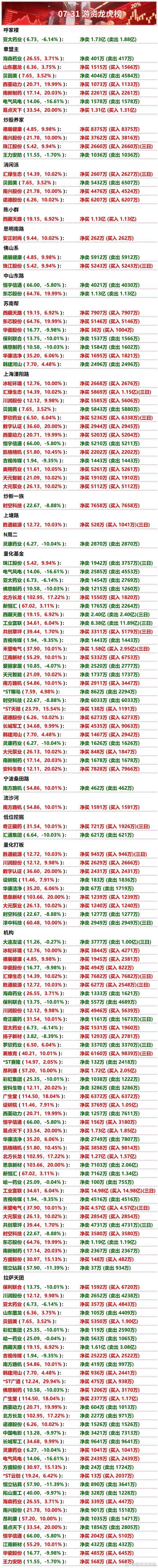 7月31日游资龙虎榜 ​​​