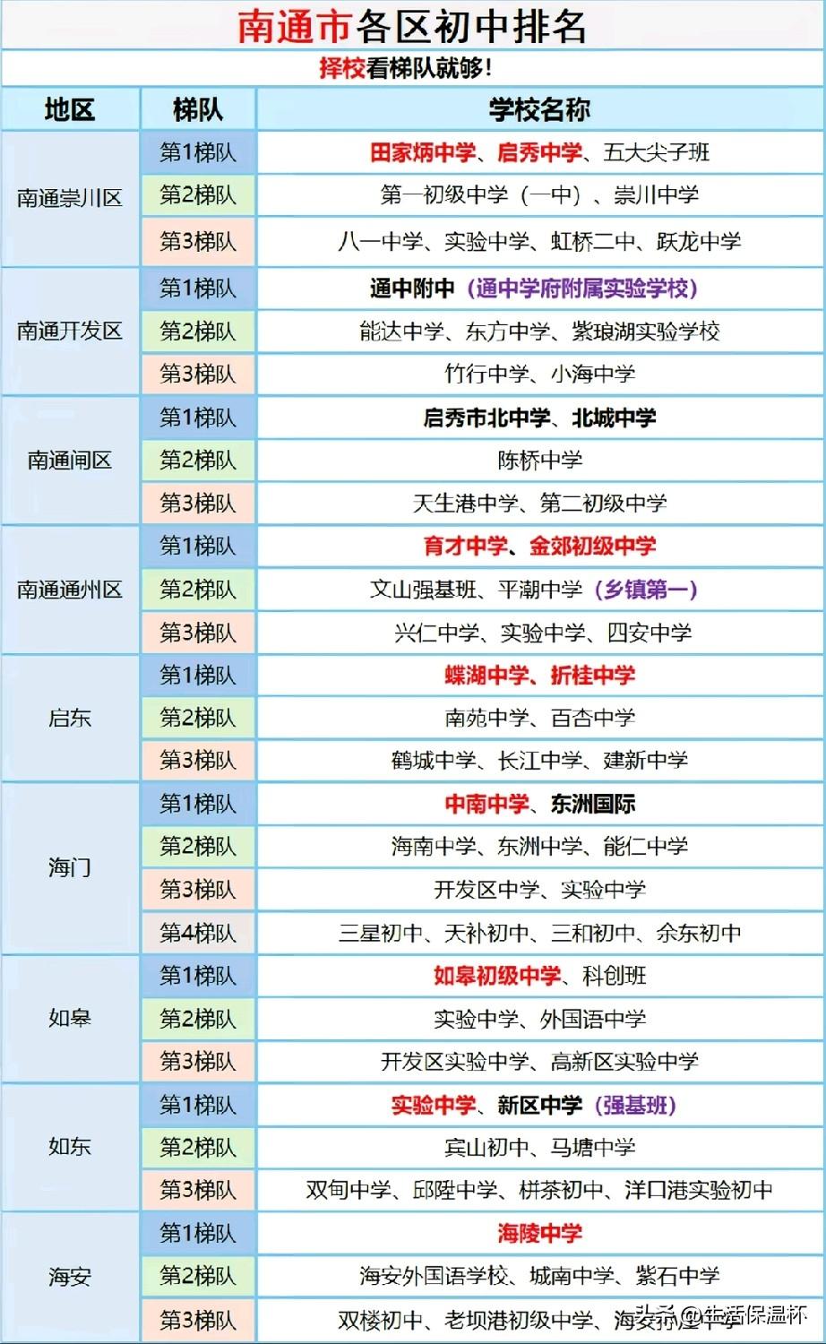 南通市各区初中梯队排名出炉，田家炳中学、通中附中、育才中学、海陵中学等区域头部名