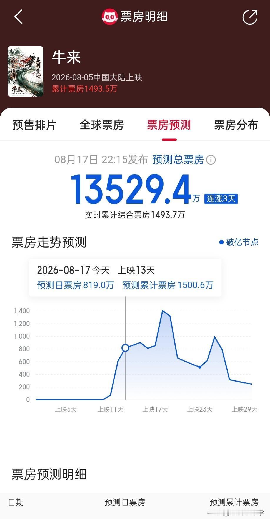 中国电影真的没救了，电影《牛来》预测票房竟然高达1.35亿元！看来，全民是要把《