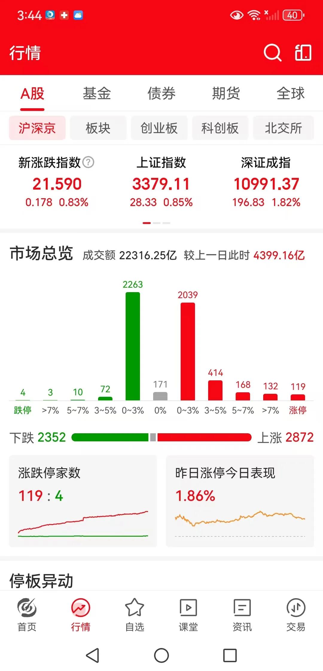 周五下午收盘了，三大指数全线的上涨，上证指数涨0.85%，深证成指涨1.82%，