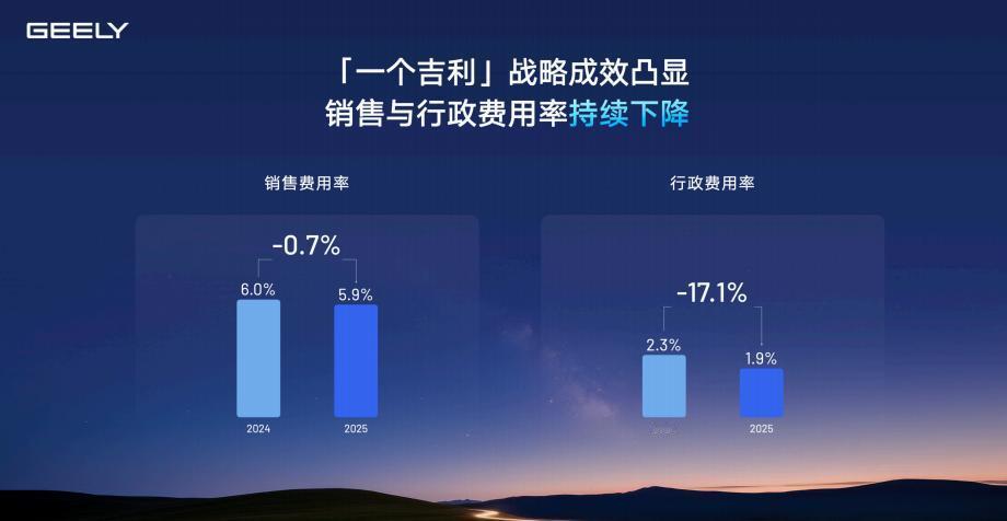 3452亿营收创下历史新高，吉利这一年太能打

今天，吉利汽车公布了2025年的