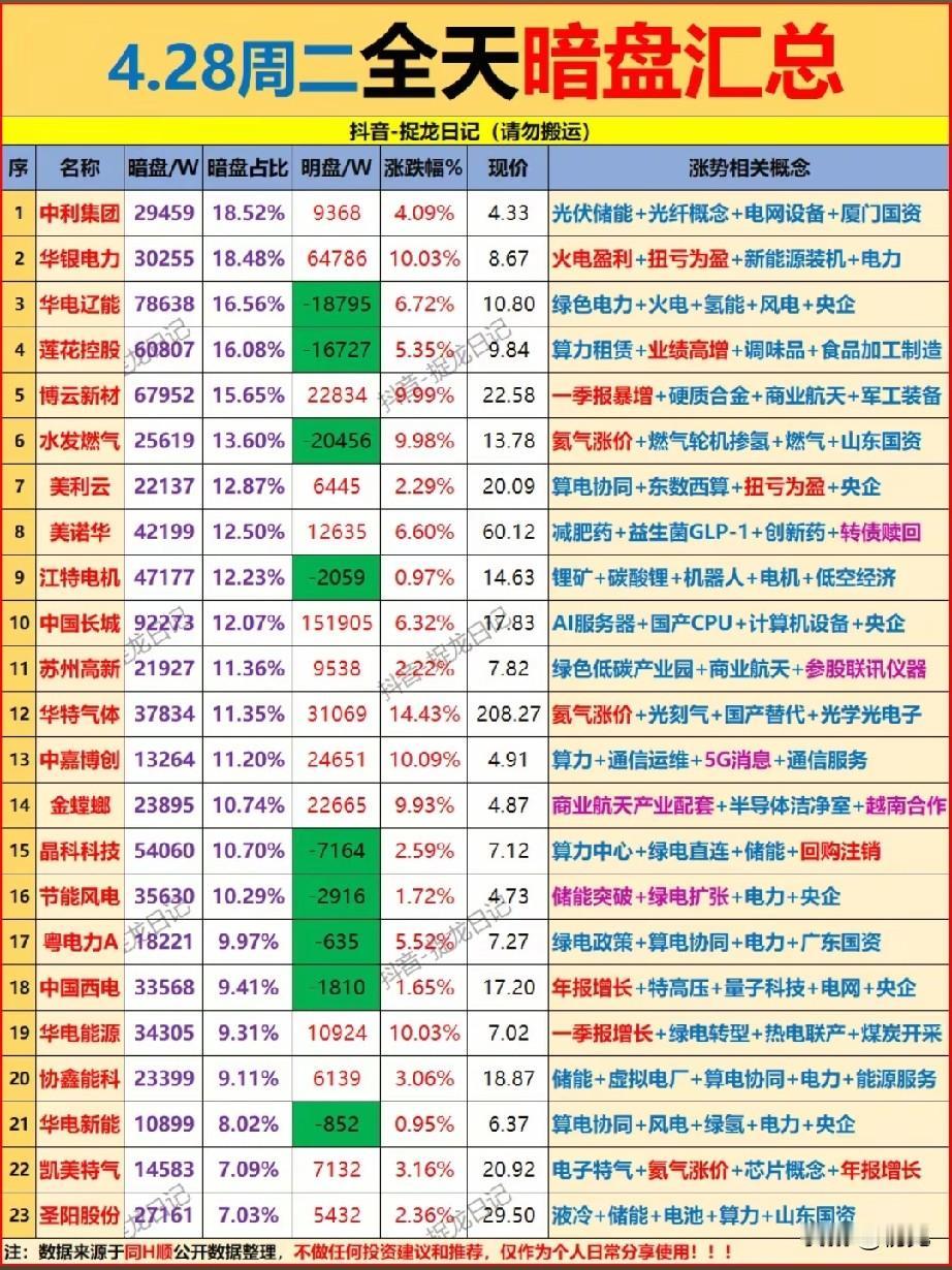 4月28日全天暗盘资金净流入梳理！

今日榜单主线聚焦电力/火电、商业航天、氦气