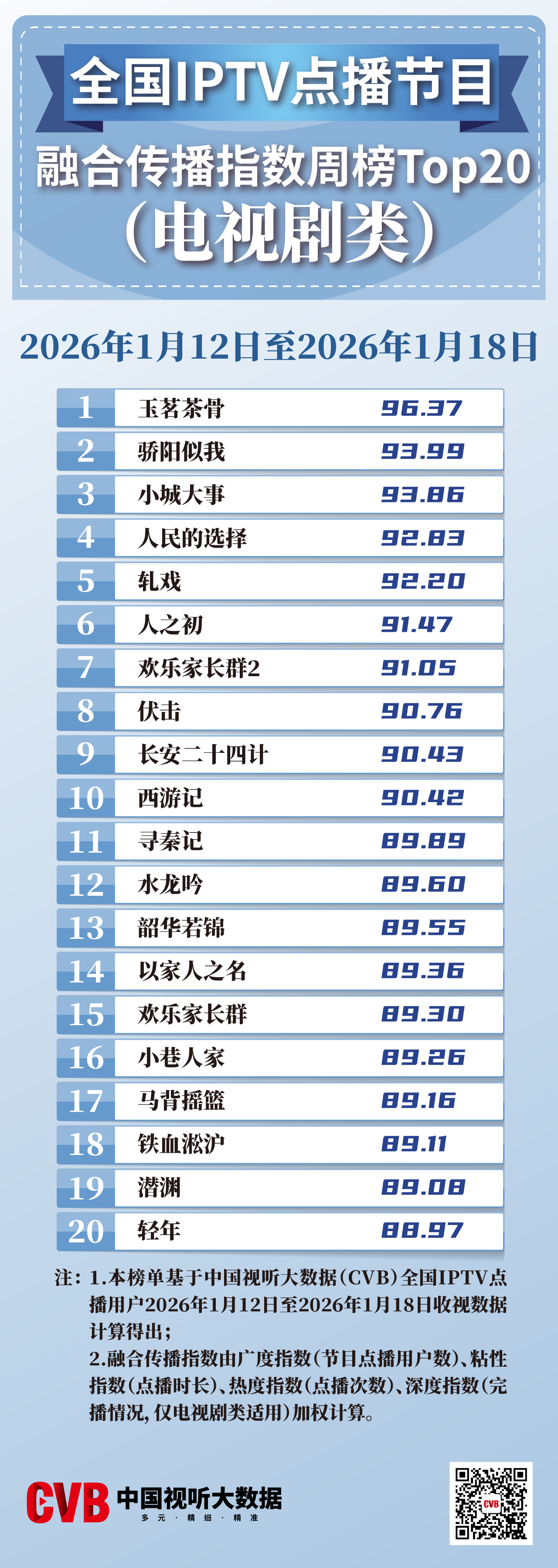 恭喜玉茗茶骨又拿到IPTV点播第一，而且是96+的高分！广子也在增加，都完结了还