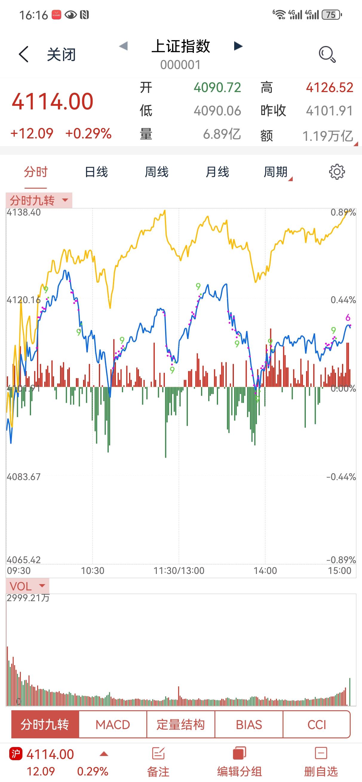 1月20日操盘笔记:
今天的大盘很温和，个股表现也还不错，大多数是上涨的，前期热