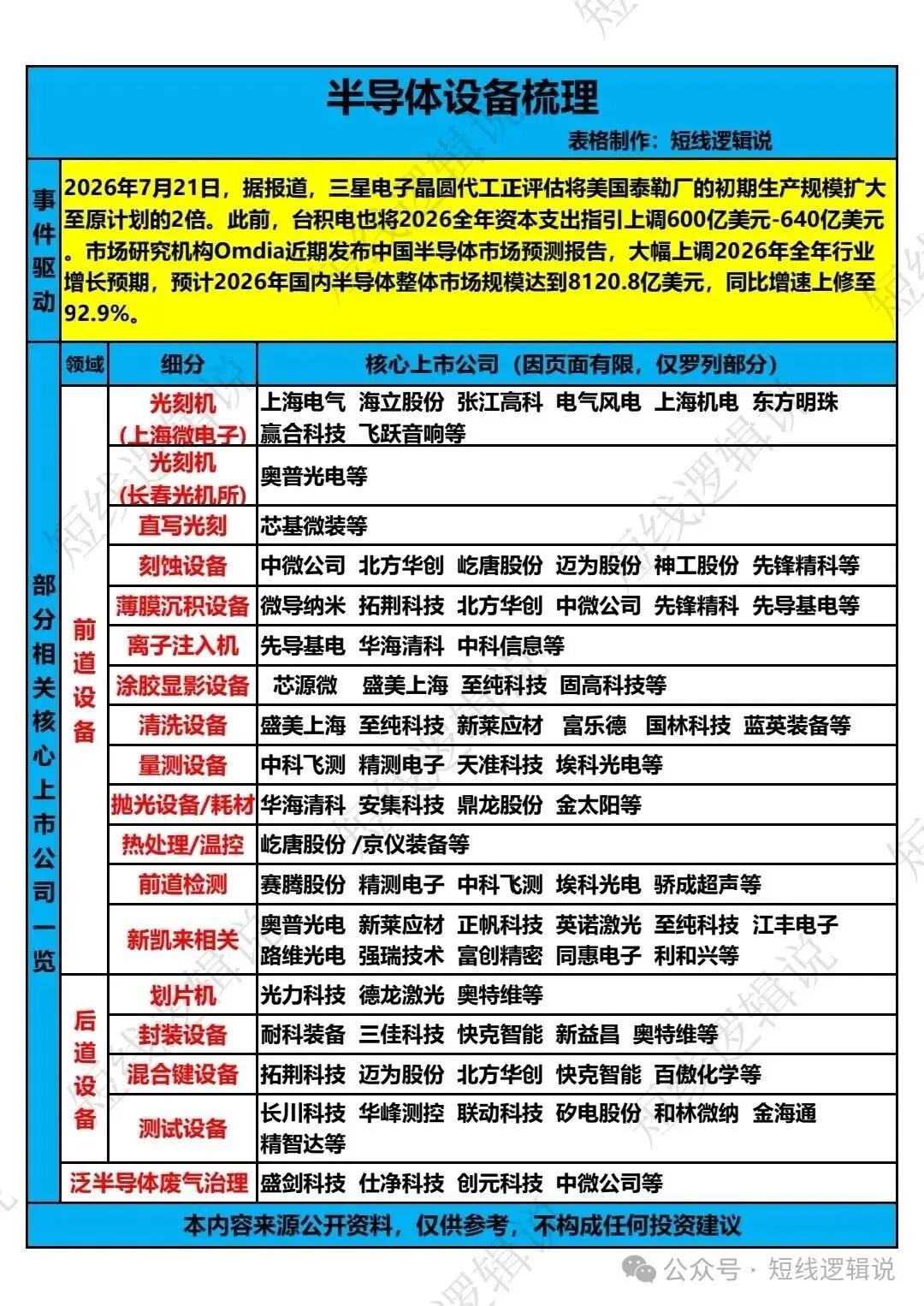 全球扩产节奏提速，半导体设备板块迎来新一轮催化
近期全球晶圆大厂纷纷上调资本开支