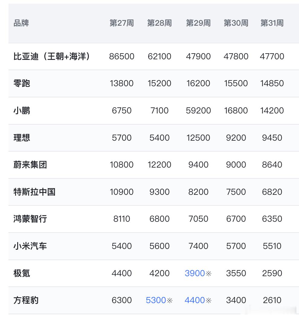 订单的历史，大家可能也很关心，我把五周的数据也列出来。小鹏有点猛，当然产能拉起来