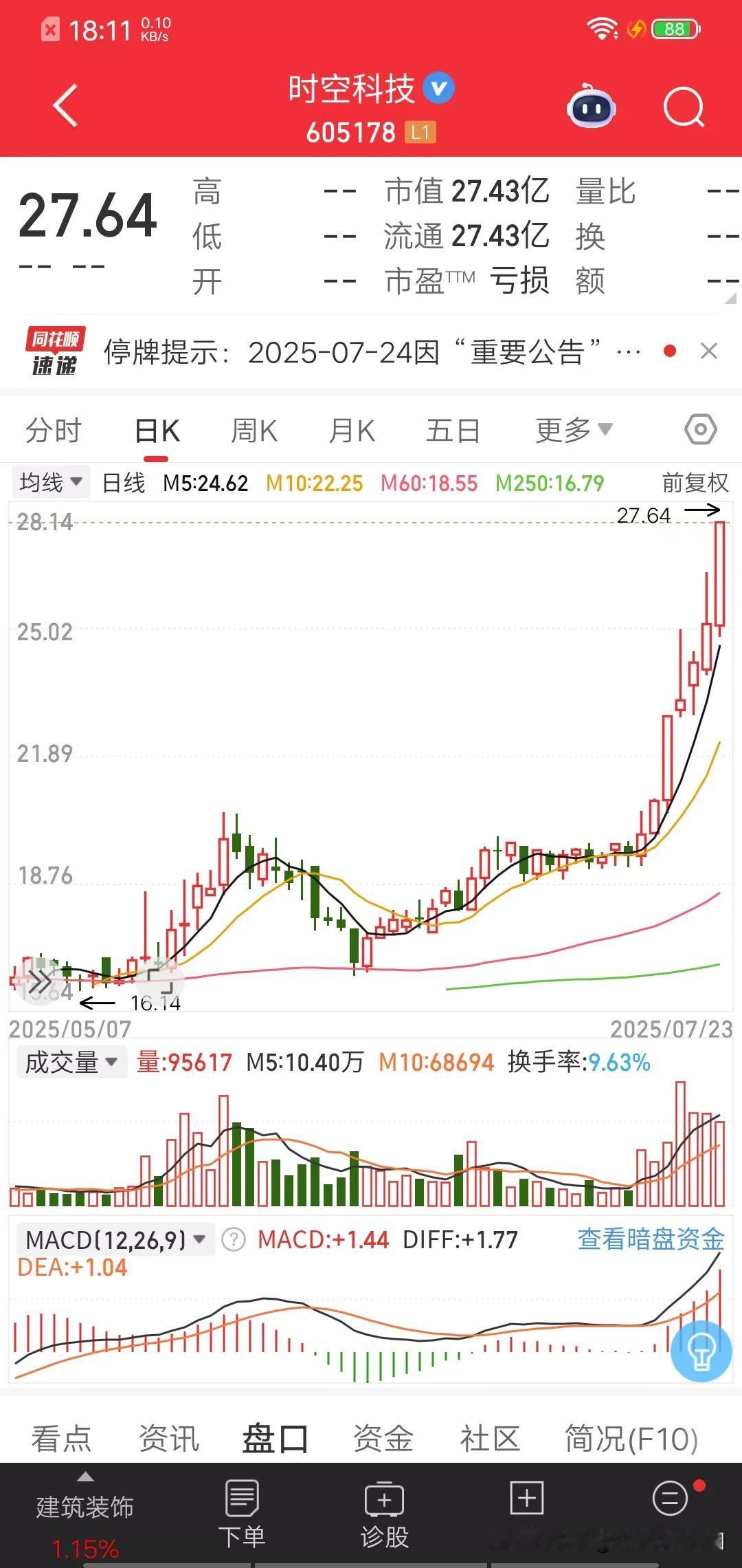 停牌筹划重大事项前涨停，而且是七天两板堆量连阳。这种股票不得不让股民怀疑有利好消