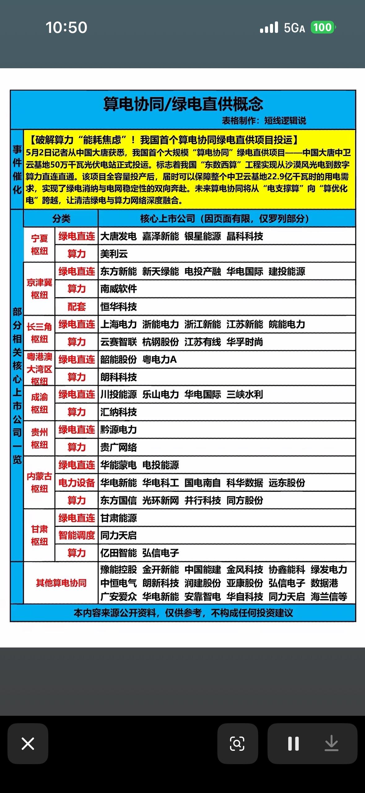 算电协同新绿电能源公司全梳理  🌞💡🔋

算电协同的新绿电能源公司发展正当
