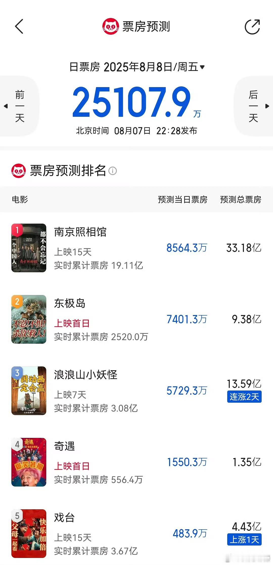 糙浪浪山十几亿啊一个动漫里一集出圈的单元就有这样的拉动力 ​​​