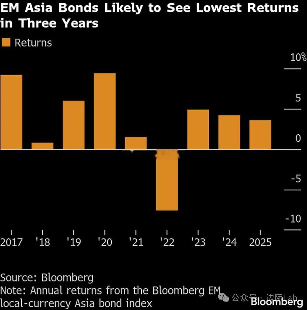 根据彭博数据，新兴亚洲市场本币债券2025年回报率仅为3.70%，创下近三年新低