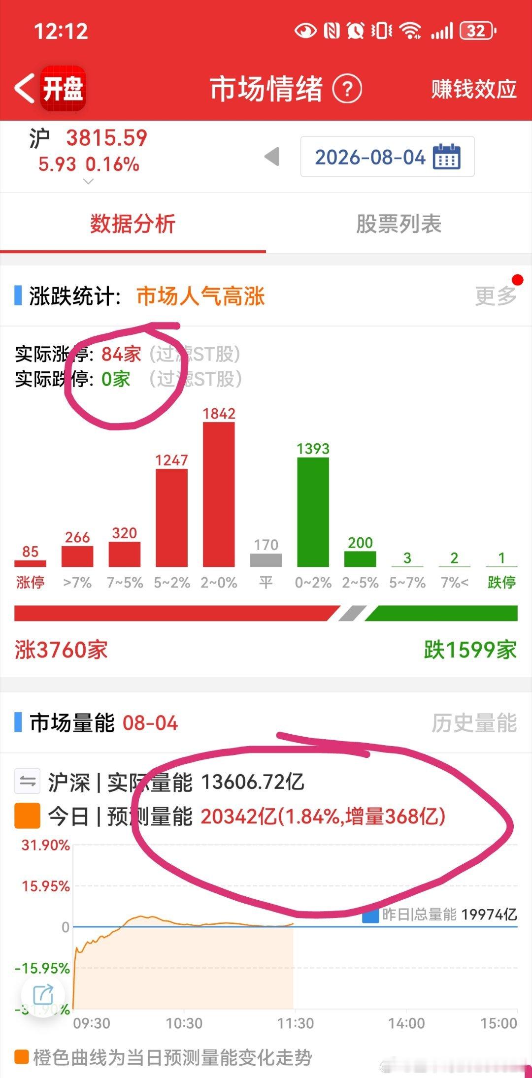 金秋8月开干！已经没有跌停个股平均股价指数站稳5日均线位置上方创昨日新高！ 