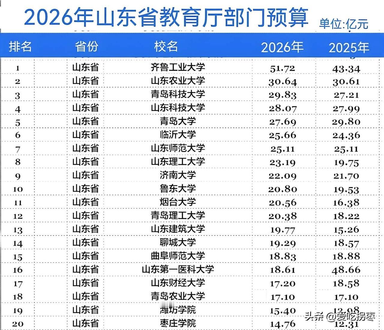 2026年山东省教育厅部门经费预算，齐鲁工业大学51.72亿一马当先，拔的头筹。