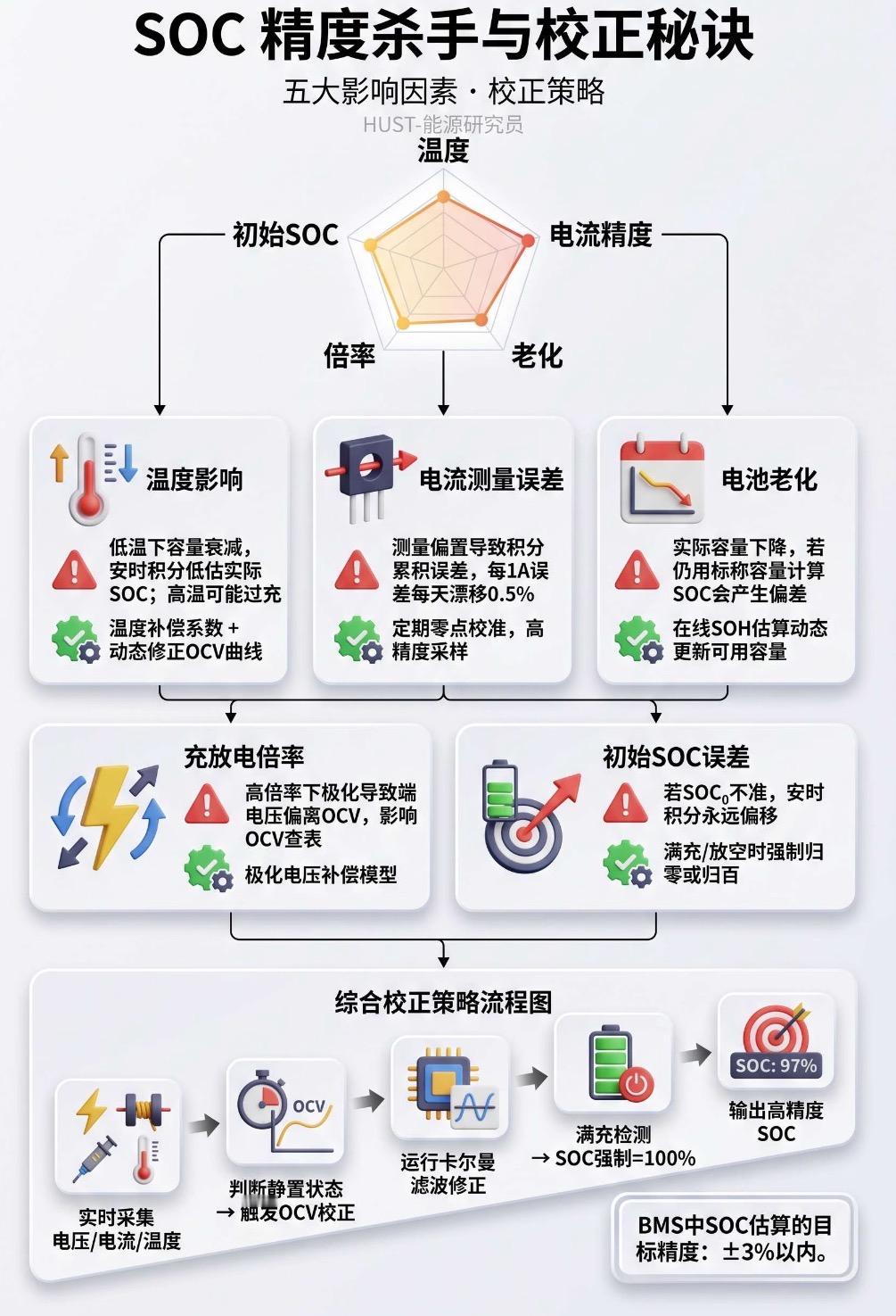 买车时看续航参数经常会发现：同一车型，在WLTP工况和EPA工况下，测出的续航能