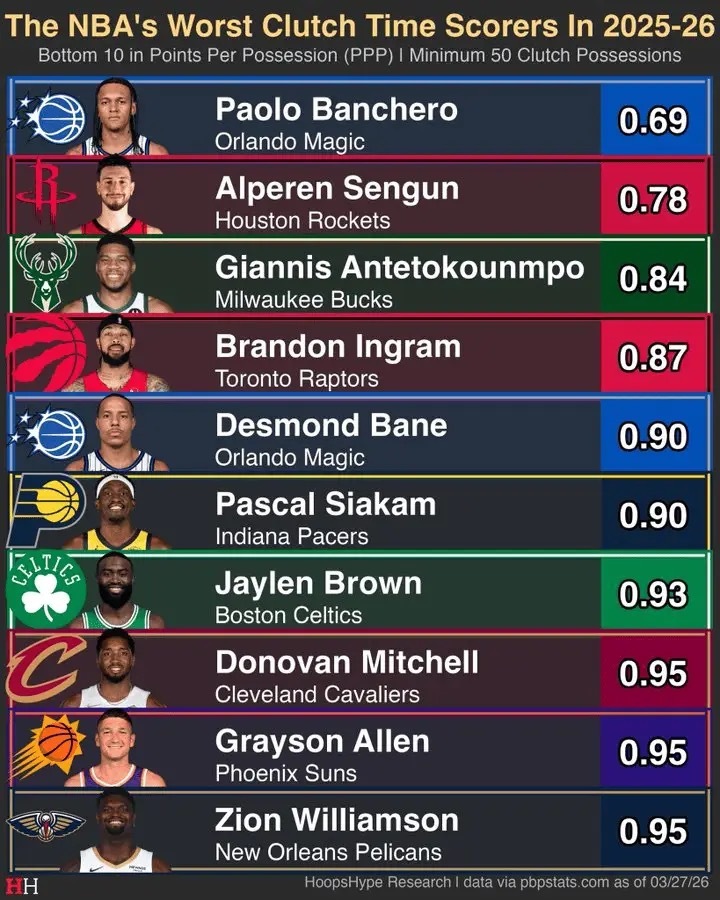 本赛季关键时刻，每回合得分最低榜单（至少50次关键回合出手）：申京全联盟第2低