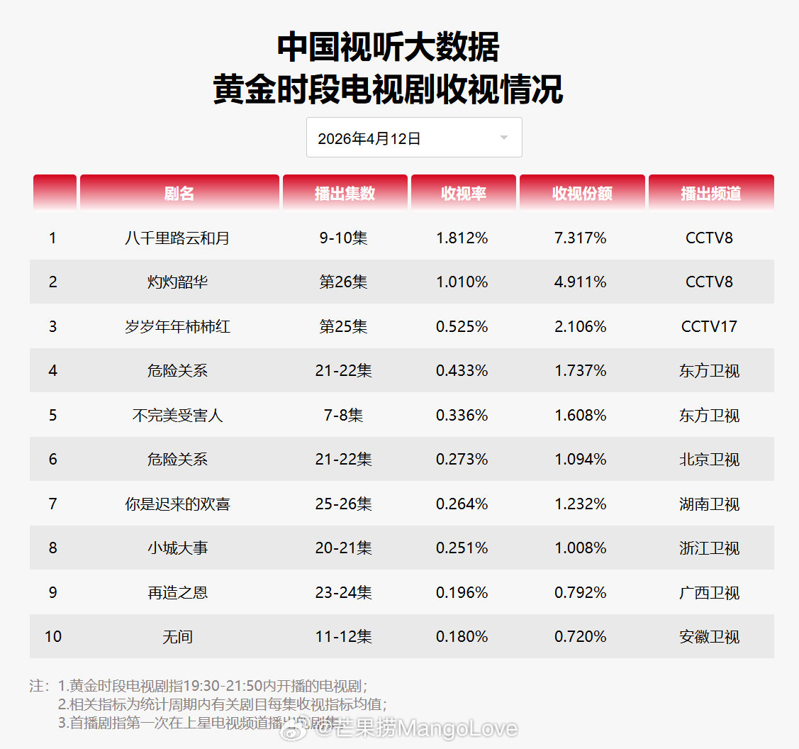 2026年4月12日中国视听大数据CVB黄金档电视剧收视率日榜TOP101 八千