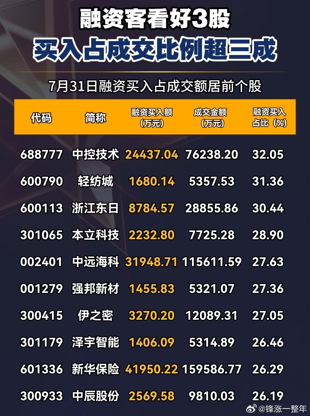 A股 融资客看好股一览 ​​​