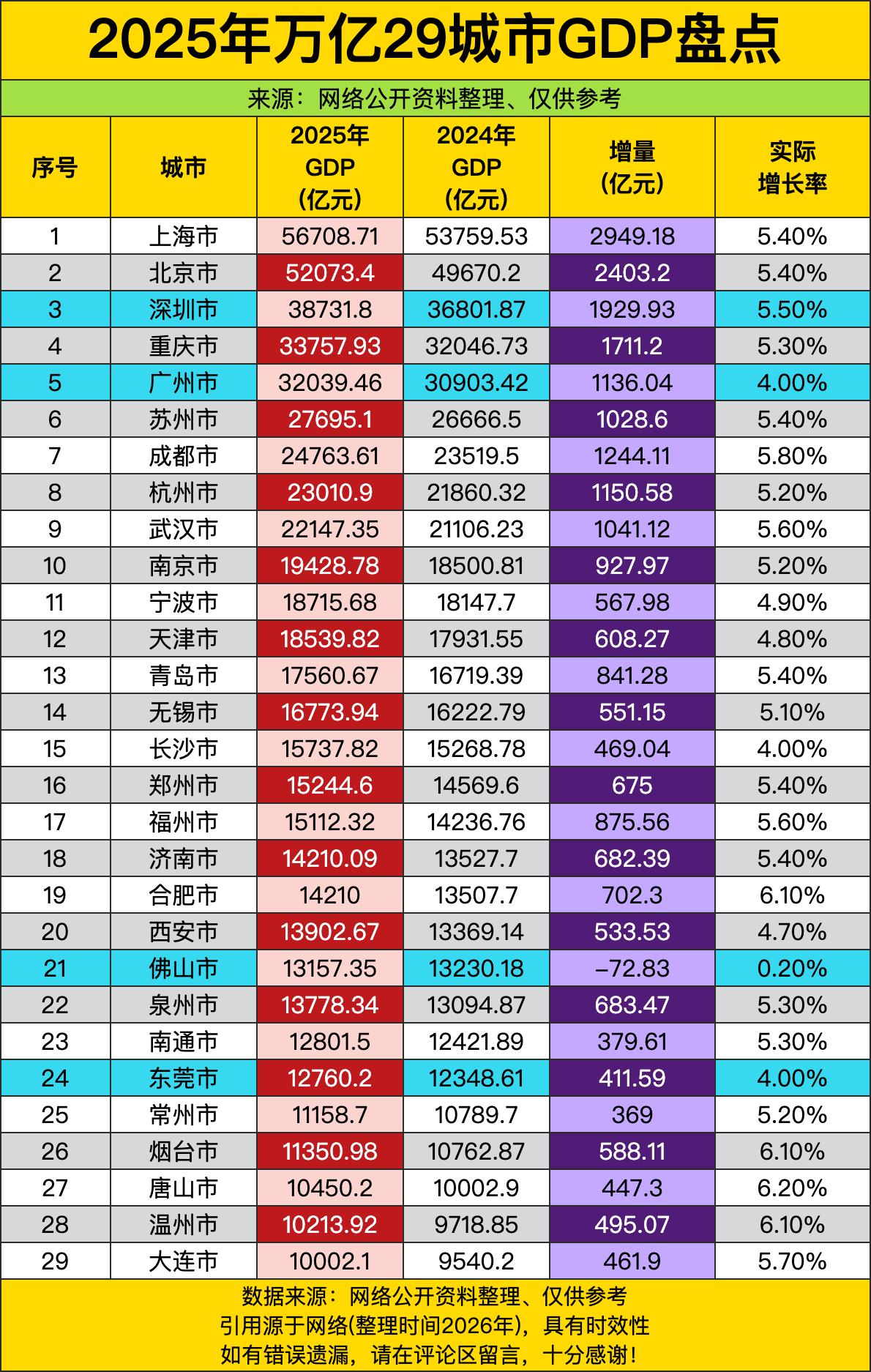 上海5.67万亿，北京5.2万亿，深圳3.87万亿，重庆3.37万亿，广州3.2